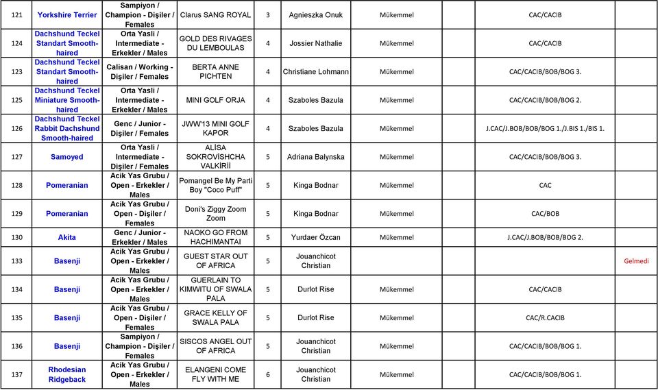 DES RIVAGES DU LEMBOULAS BERTA ANNE PICHTEN 4 Jossier Nathalie Mükemmel CAC/CACIB 4 Christiane Lohmann Mükemmel CAC/CACIB/BOB/BOG 3. MINI GOLF ORJA 4 Szaboles Bazula Mükemmel CAC/CACIB/BOB/BOG 2.