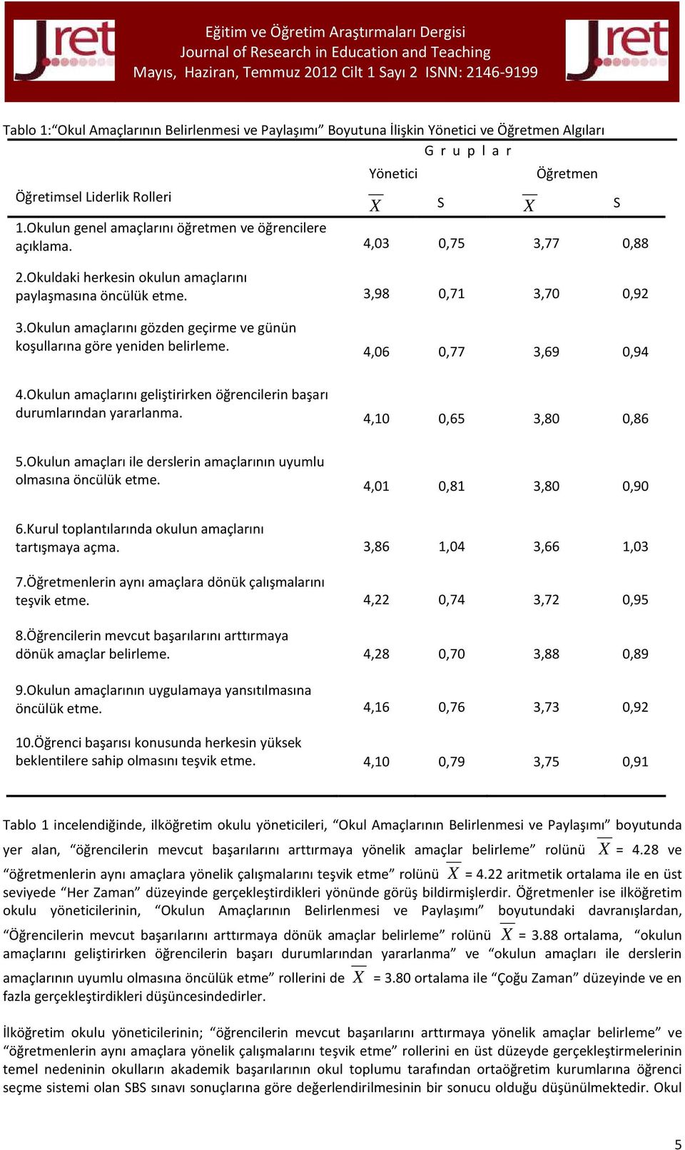 Okulun amaçlarını gözden geçirme ve günün koşullarına göre yeniden belirleme. 4,06 0,77 3,69 0,94 4.Okulun amaçlarını geliştirirken öğrencilerin başarı durumlarından yararlanma. 4,10 0,65 3,80 0,86 5.