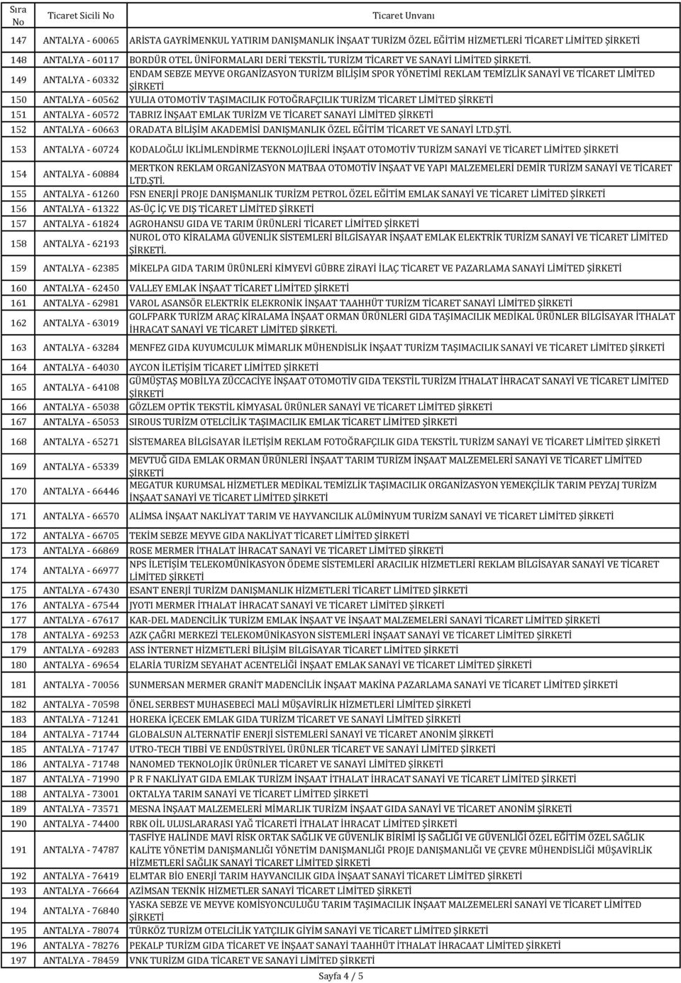 149 ANTALYA - 60332 ENDAM SEBZE MEYVE ORGANİZASYON TURİZM BİLİŞİM SPOR YÖNETİMİ REKLAM TEMİZLİK SANAYİ VE TİCARET LİMİTED 150 ANTALYA - 60562 YULIA OTOMOTİV TAŞIMACILIK FOTOĞRAFÇILIK TURİZM TİCARET