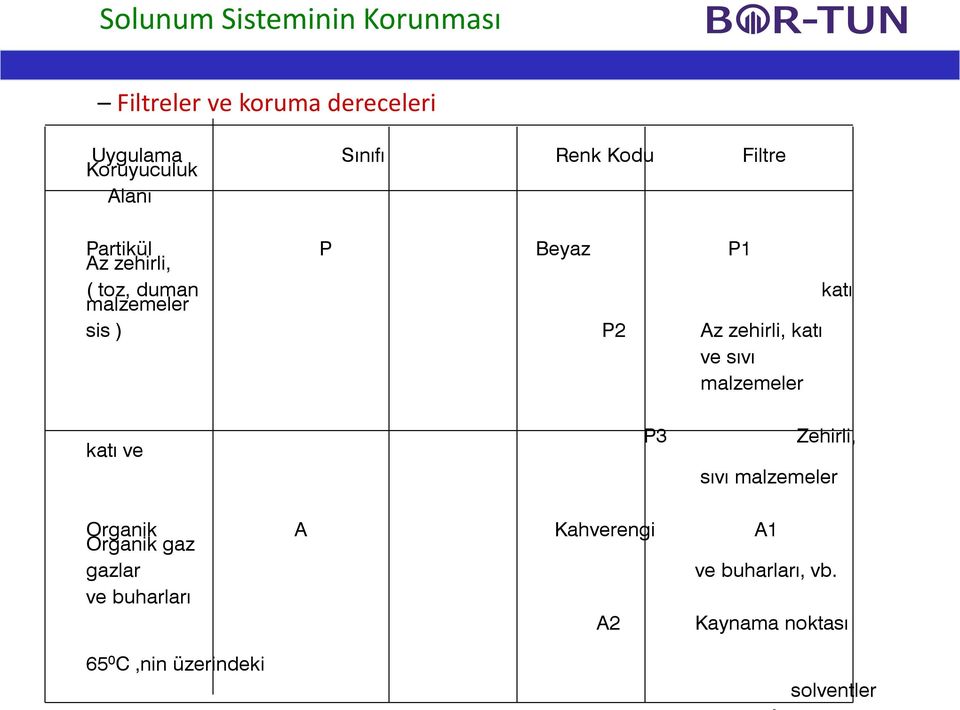 zehirli, katı ve sıvı malzemeler katı ve P3 Zehirli, sıvı malzemeler Organik Organik gaz A