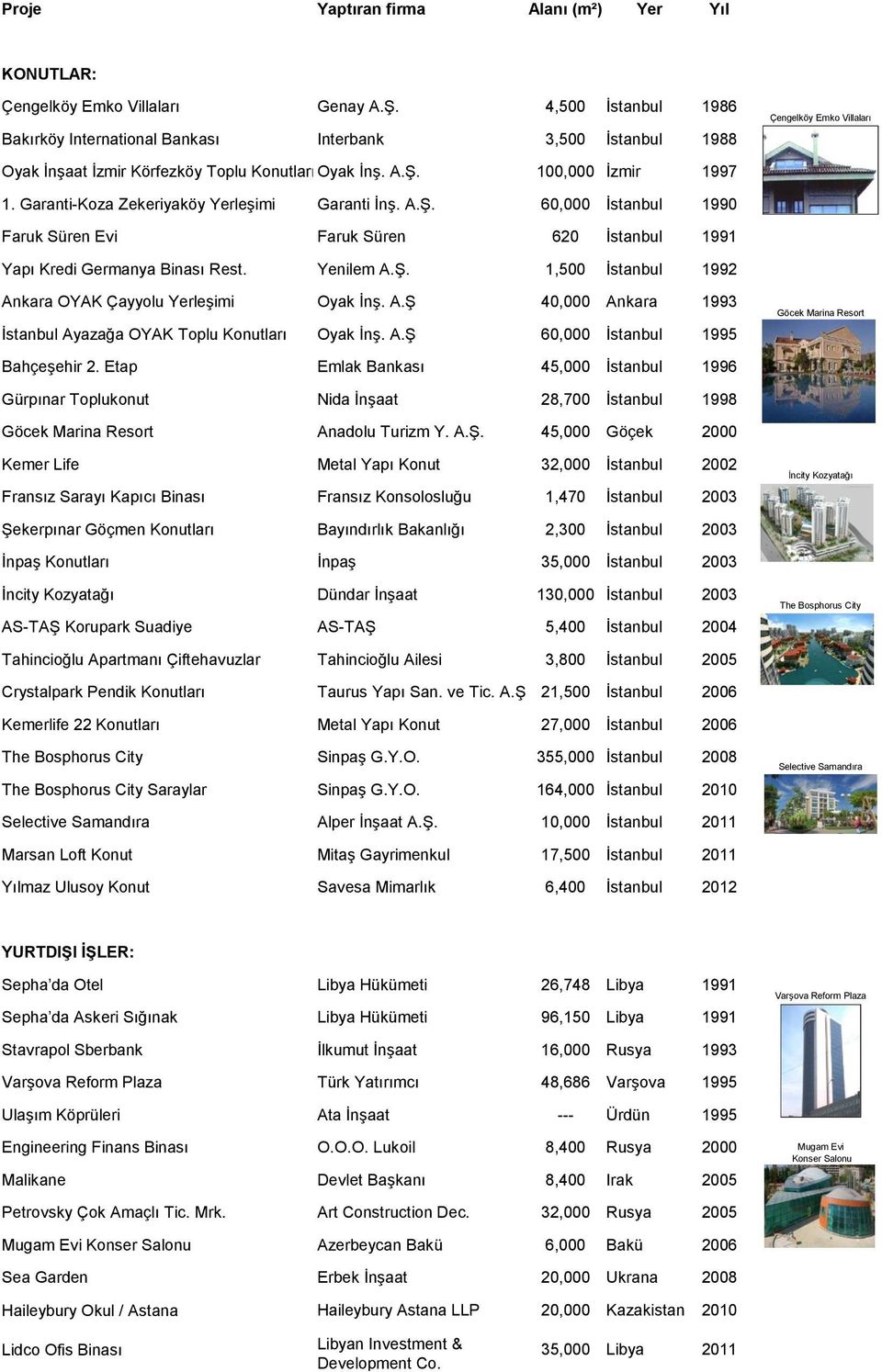 Garanti-Koza Zekeriyaköy Yerleşimi Garanti İnş. A.Ş. 60,000 1990 Faruk Süren Evi Faruk Süren 620 1991 Yapı Kredi Germanya Binası Rest. Yenilem A.Ş. 1,500 1992 Ankara OYAK Çayyolu Yerleşimi Oyak İnş.