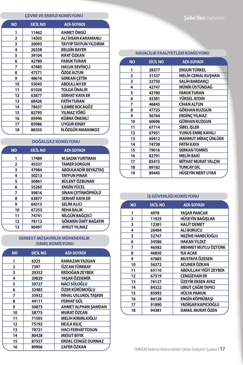 EMRE KOCAGÖZ 15 82795 YILMAZ YÖRÜ 16 85940 KÜBRA ÖNEMLİ 17 85986 UYGUR KINAY 18 88355 N.ÖZGÜR MARANKOZ DOĞALGAZ KOMİSYONU NO SİCİL NO ADI-SOYADI 1 17489 M.