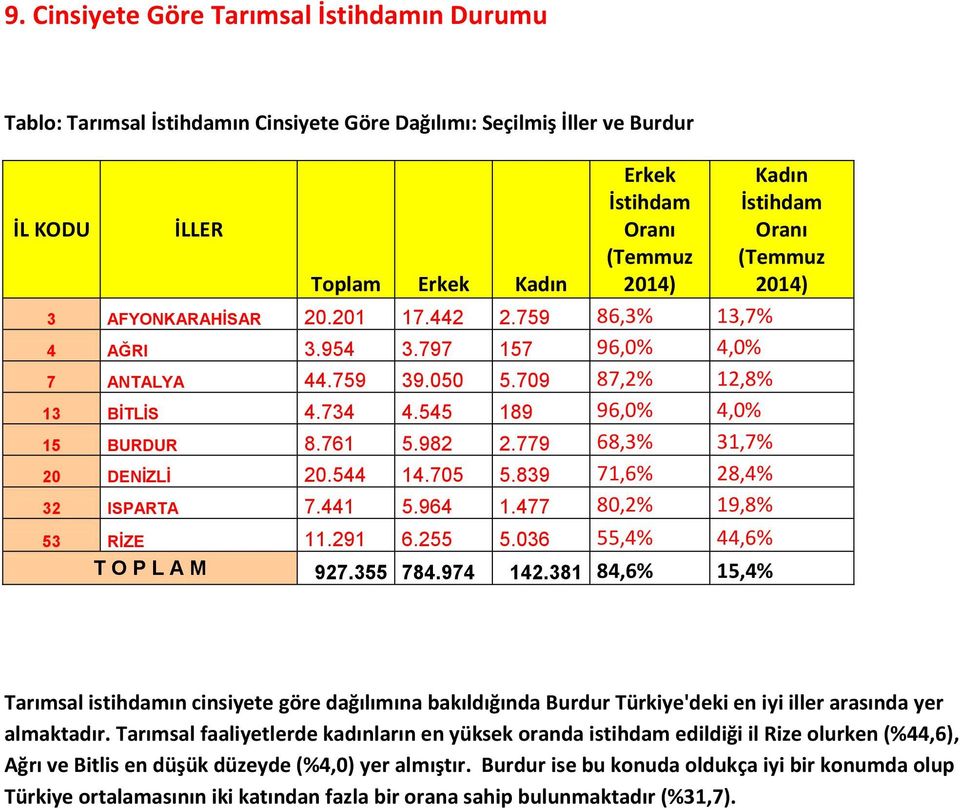 779 68,3% 31,7% 20 DENİZLİ 20.544 14.705 5.839 71,6% 28,4% 32 ISPARTA 7.441 5.964 1.477 80,2% 19,8% 53 RİZE 11.291 6.255 5.036 55,4% 44,6% T O P L A M 927.355 784.974 142.