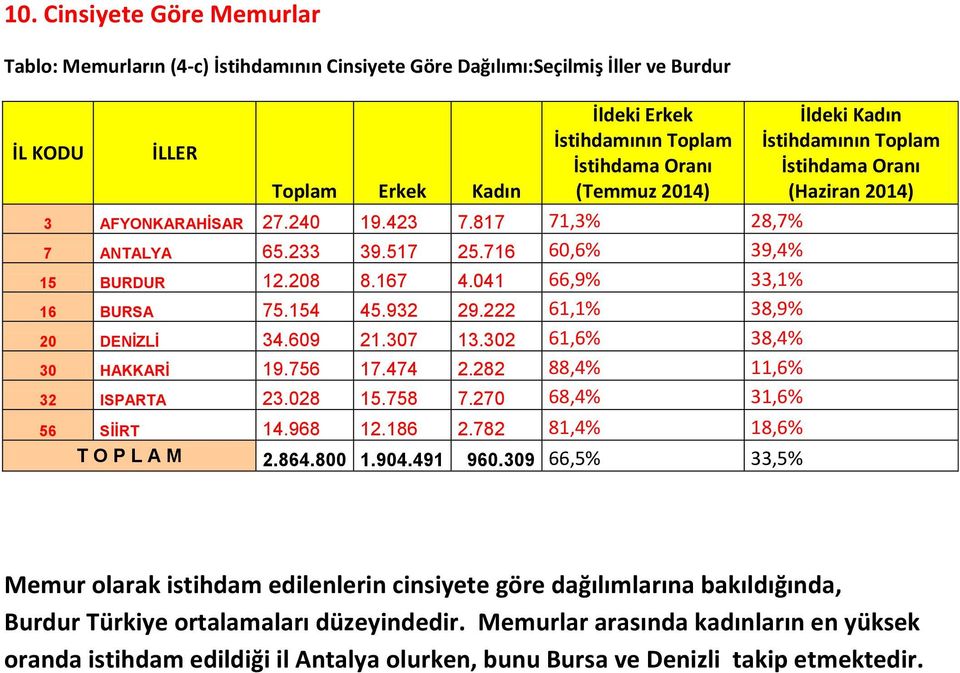 222 61,1% 38,9% 20 DENİZLİ 34.609 21.307 13.302 61,6% 38,4% 30 HAKKARİ 19.756 17.474 2.282 88,4% 11,6% 32 ISPARTA 23.028 15.758 7.270 68,4% 31,6% 56 SİİRT 14.968 12.186 2.