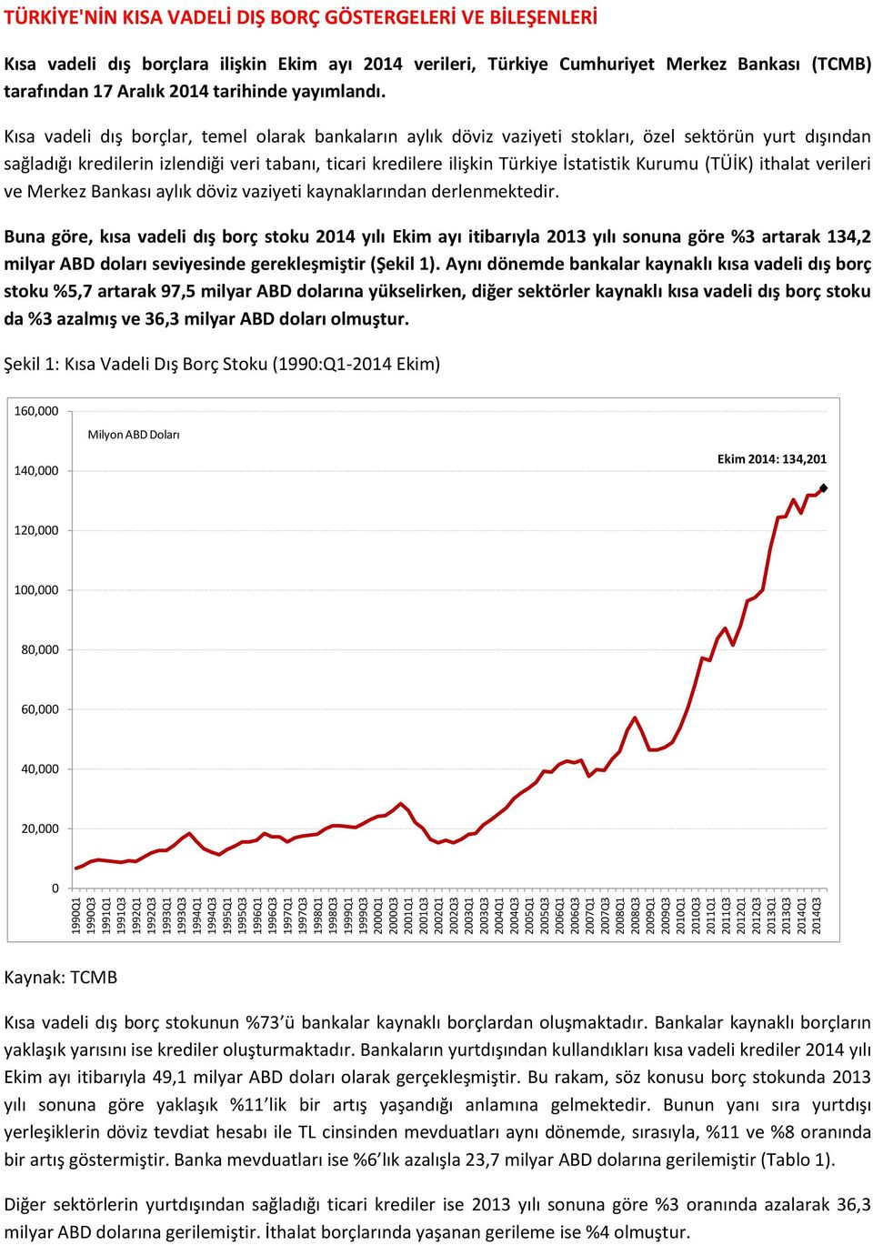 VE BİLEŞENLERİ Kısa vadeli dış borçlara ilişkin Ekim ayı 2014 verileri, Türkiye Cumhuriyet Merkez Bankası (TCMB) tarafından 17 Aralık 2014 tarihinde yayımlandı.