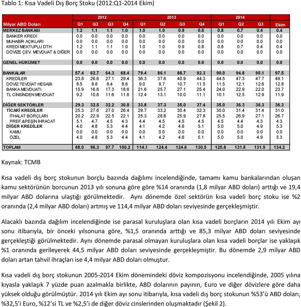 4 DÖVİZE ÇEV. MEVDUAT & DİĞER 0.0 0.0 0.0 0.0 0.0 0.0 0.0 0.0 0.0 0.0 0.0 0.0 GENEL HÜKÜMET 0.0 0.0 0.0 0.0 0.0 0.0 0.0 0.0 0.0 0.0 0.0 0.0 BANKALAR 57.4 62.7 64.3 68.4 79.4 86.1 88.7 92.3 90.0 94.