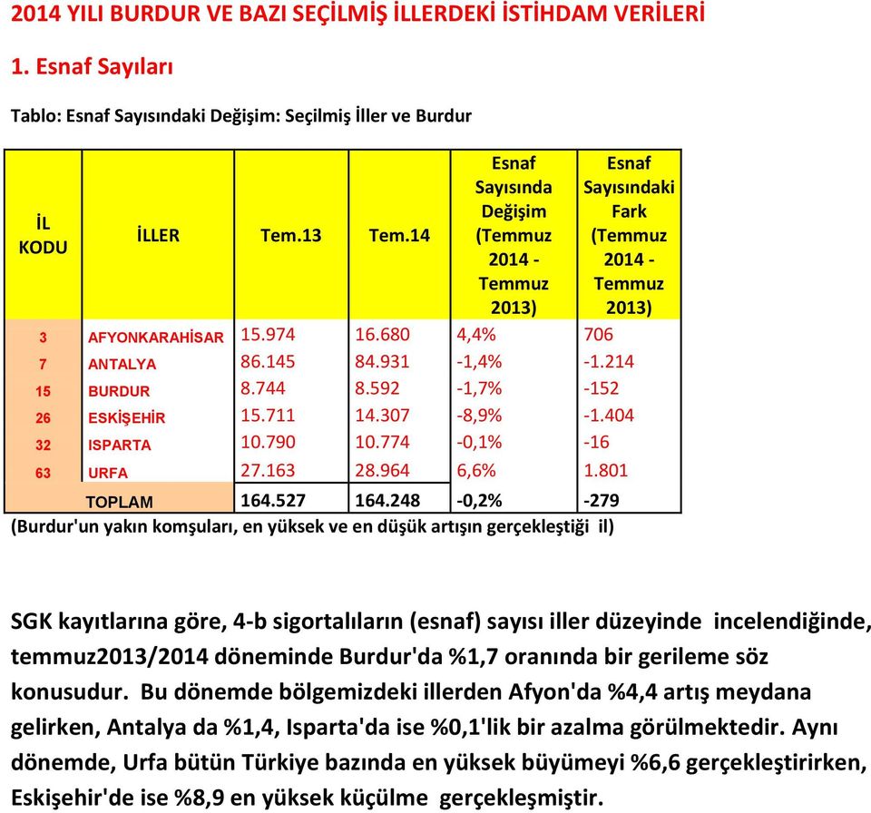 592-1,7% -152 26 ESKİŞEHİR 15.711 14.307-8,9% -1.404 32 ISPARTA 10.790 10.774-0,1% -16 63 URFA 27.163 28.964 6,6% 1.801 TOPLAM 164.527 164.