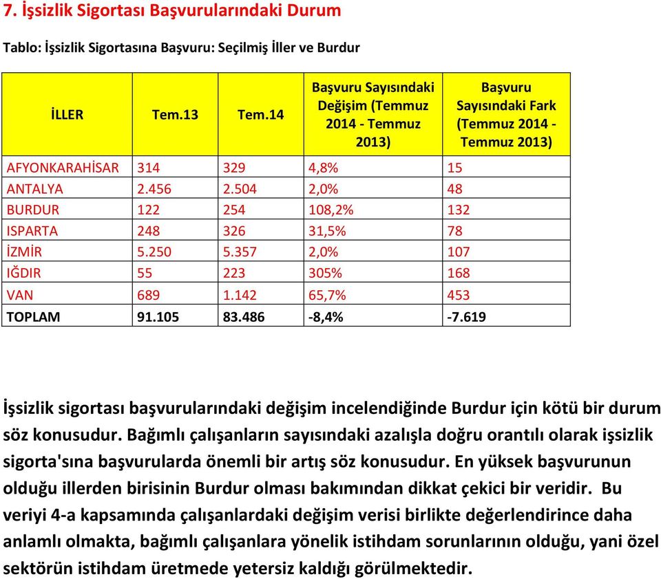 504 2,0% 48 BURDUR 122 254 108,2% 132 ISPARTA 248 326 31,5% 78 İZMİR 5.250 5.357 2,0% 107 IĞDIR 55 223 305% 168 VAN 689 1.142 65,7% 453 TOPLAM 91.105 83.486-8,4% -7.