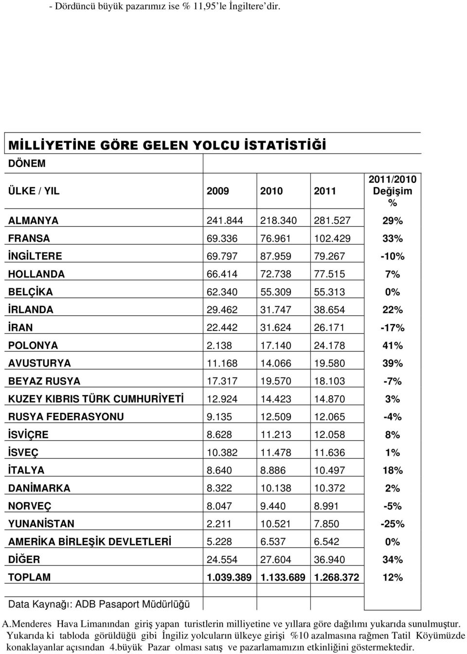 138 17.140 24.178 41% AVUSTURYA 11.168 14.066 19.580 39% BEYAZ RUSYA 17.317 19.570 18.103-7% KUZEY KIBRIS TÜRK CUMHURİYETİ 12.924 14.423 14.870 3% RUSYA FEDERASYONU 9.135 12.509 12.065-4% İSVİÇRE 8.