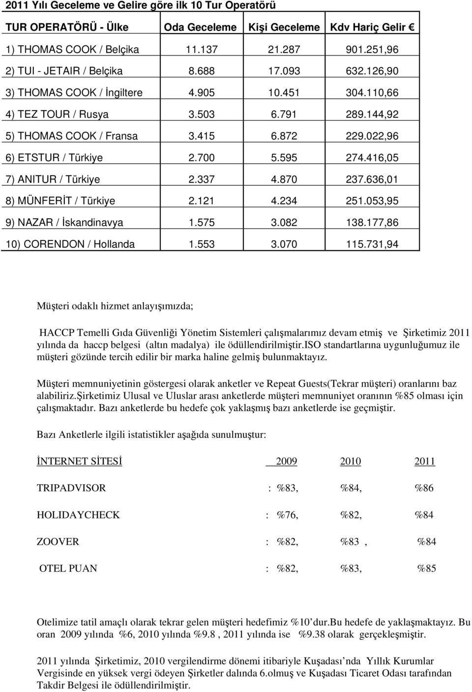 416,05 7) ANITUR / Türkiye 2.337 4.870 237.636,01 8) MÜNFERİT / Türkiye 2.121 4.234 251.053,95 9) NAZAR / İskandinavya 1.575 3.082 138.177,86 10) CORENDON / Hollanda 1.553 3.070 115.