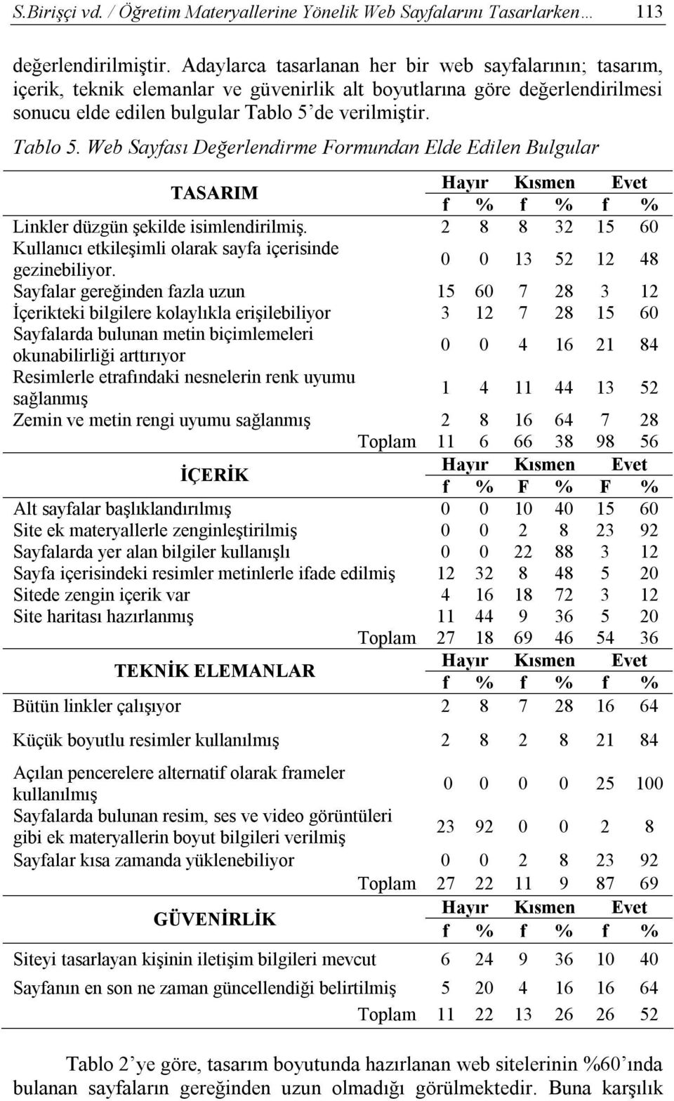 de verilmiştir. Tablo 5. Web Sayfası Değerlendirme Formundan Elde Edilen Bulgular TASARIM Hayır Kısmen Evet f % f % f % Linkler düzgün şekilde isimlendirilmiş.