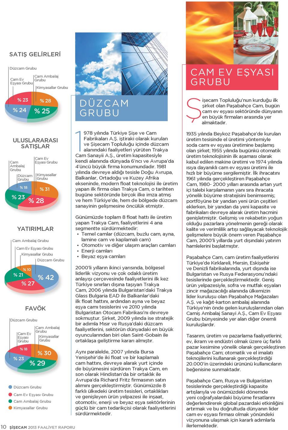 ULUSLARARASI SATIŞLAR Cam Ambalaj Grubu Düzcam Grubu % 18 % 23 YATIRIMLAR Cam Ev Eşyası Grubu Kimyasallar Grubu Düzcam Grubu FAVÖK Düzcam Grubu Düzcam Grubu Kimyasallar Grubu Cam Ambalaj Grubu % 10 %