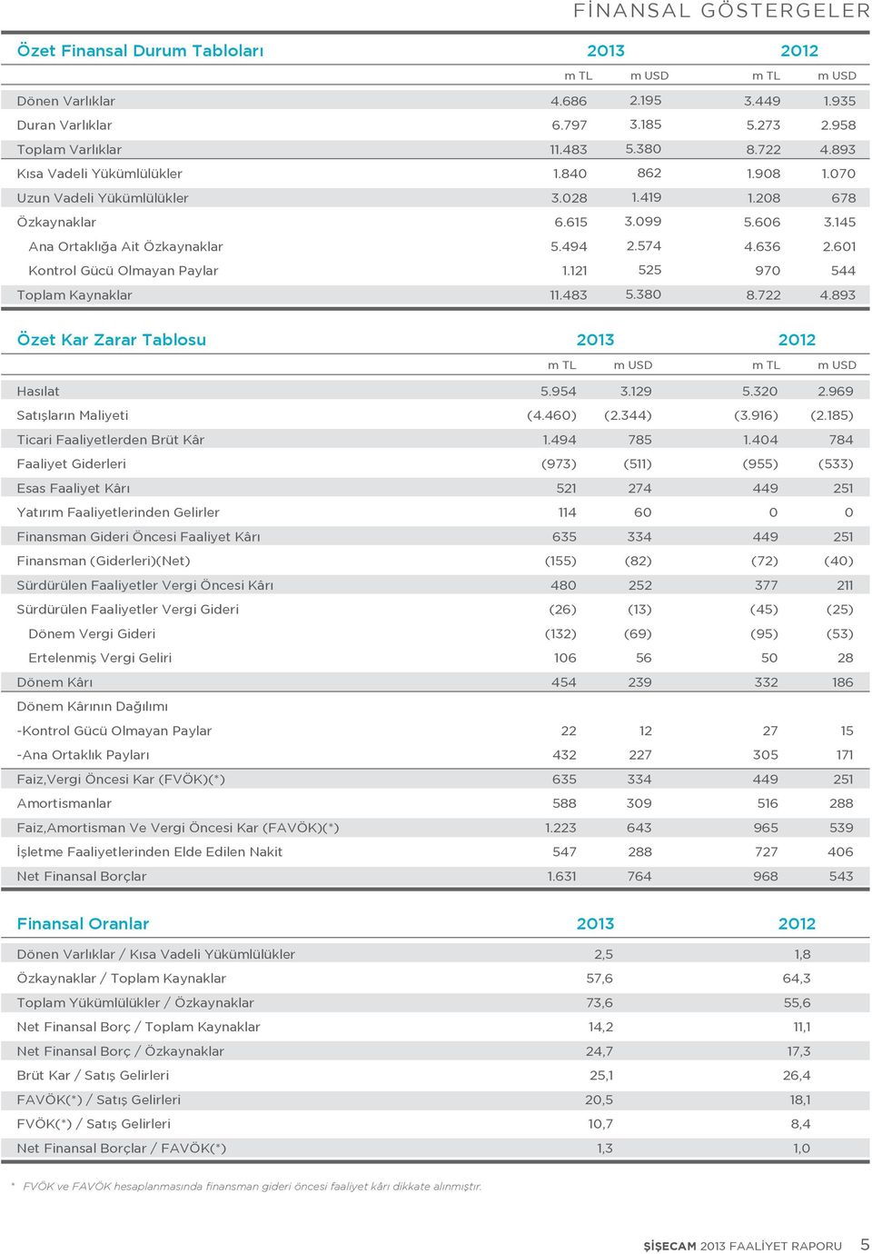 273 2.958 8.722 4.893 1.908 1.070 1.208 678 5.606 3.145 4.636 2.601 970 544 8.722 4.893 Özet Kar Zarar Tablosu 2013 2012 m TL m USD m TL m USD Hasılat 5.954 3.129 5.320 2.969 Satışların Maliyeti (4.