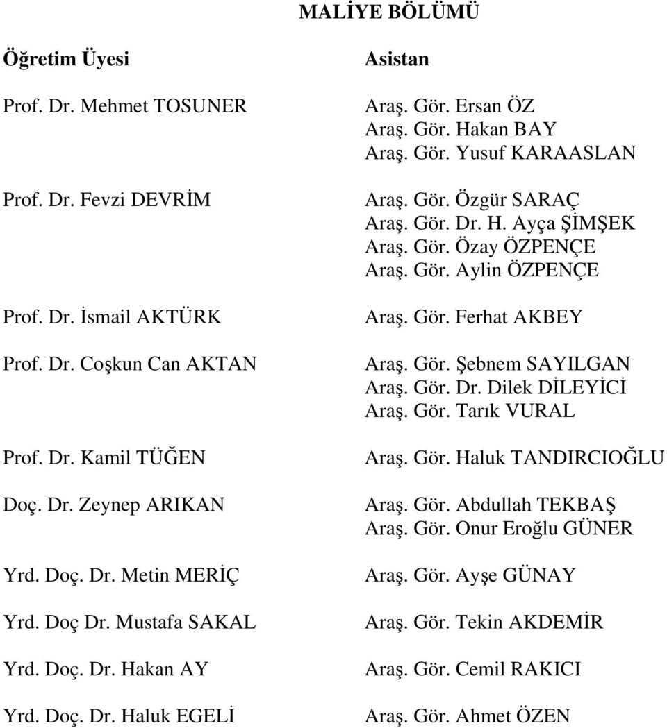 Gör. Özay ÖZPENÇE Araş. Gör. Aylin ÖZPENÇE Araş. Gör. Ferhat AKBEY Araş. Gör. Şebnem SAYILGAN Araş. Gör. Dr. Dilek DİLEYİCİ Araş. Gör. Tarık VURAL Araş. Gör. Haluk TANDIRCIOĞLU Araş.