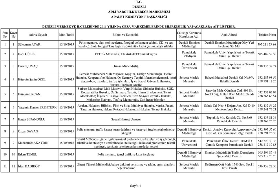 çizimi, ateşli silahlar İnceleme Şb. Md. Üniv. Yapı İşleri ve Teknik 2 2 Hadi GÜLER 15/10/2015 Elektrik Mühendis,i Elektrik-Telekomünikasyon 505 409 59 59 Belediyesi Daire Bşk. Üniv. Yapı İşleri ve Teknik 3 3 Fikret ÇUVAÇ 15/10/2015 Orman Mühendisliği 538 335 32 74 Daire Bşk.