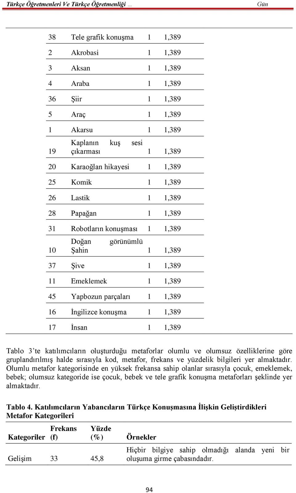 konuşma 1 1,389 17 İnsan 1 1,389 Tablo 3 te katılımcıların oluşturduğu metaforlar olumlu ve olumsuz özelliklerine göre gruplandırılmış halde sırasıyla kod, metafor, frekans ve yüzdelik bilgileri yer