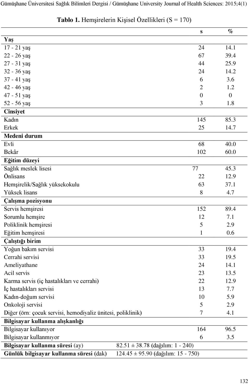 7 ÇalıĢma pozisyonu Servis hemşiresi 152 89.4 Sorumlu hemşire 12 7.1 Poliklinik hemşiresi 5 2.9 Eğitim hemşiresi 1 0.6 ÇalıĢtığı birim Yoğun bakım servisi 33 19.4 Cerrahi servisi 33 19.