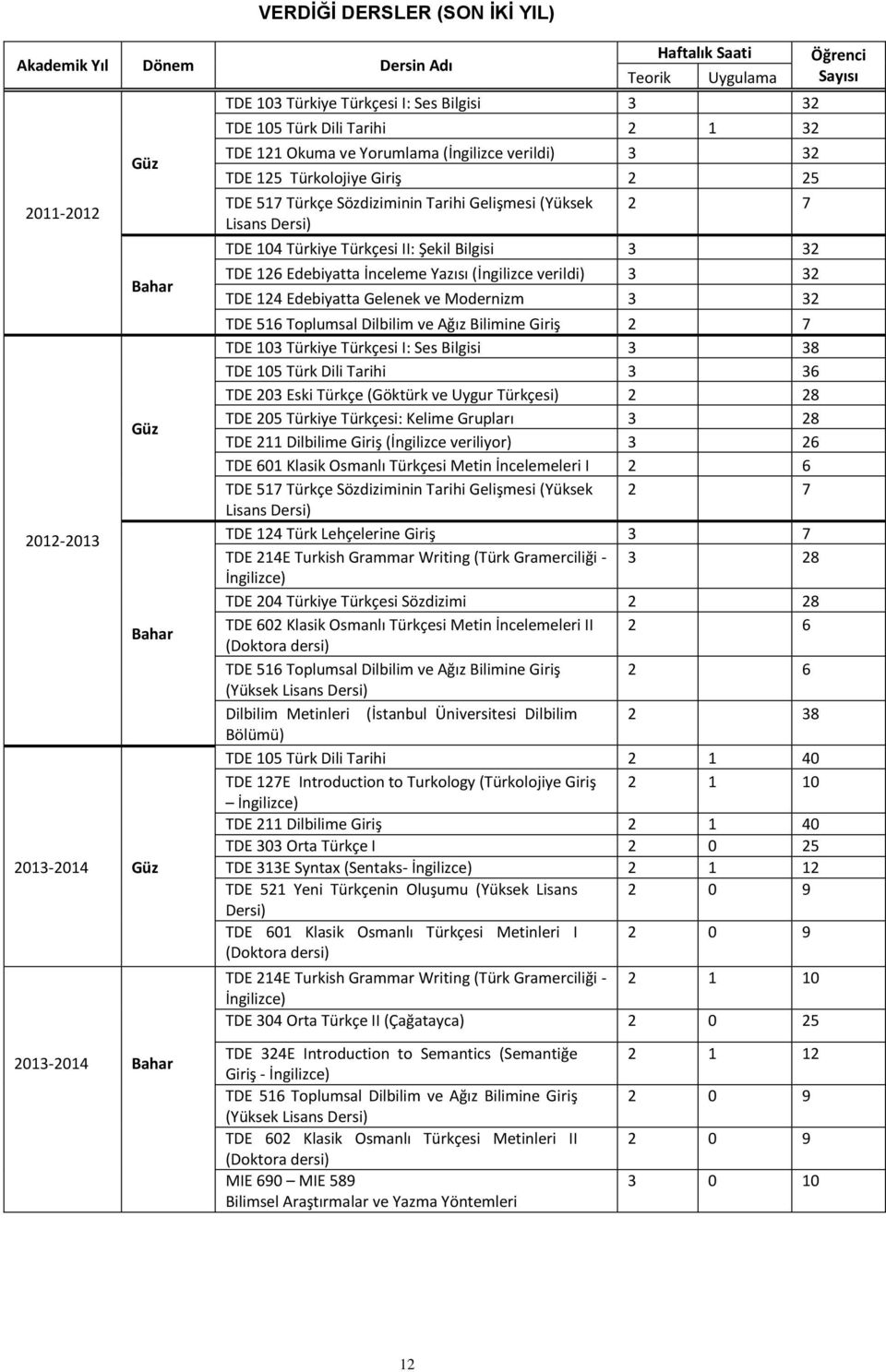 126 Edebiyatta İnceleme Yazısı (İngilizce verildi) 3 32 TDE 124 Edebiyatta Gelenek ve Modernizm 3 32 TDE 516 Toplumsal Dilbilim ve Ağız Bilimine Giriş 2 7 TDE 103 Türkiye Türkçesi I: Ses Bilgisi 3 38