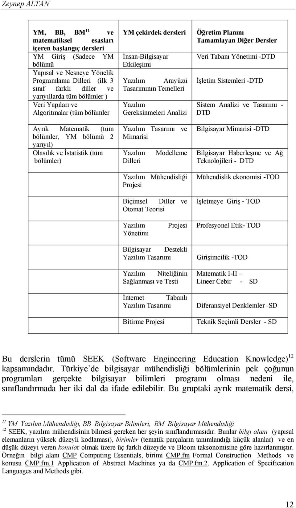 Yazılım Arayüzü Tasarımının Temelleri Yazılım Gereksinmeleri Analizi Yazılım Tasarımı ve Mimarisi Yazılım Dilleri Modelleme Yazılım Mühendisliği Projesi Biçimsel Diller ve Otomat Teorisi Öğretim