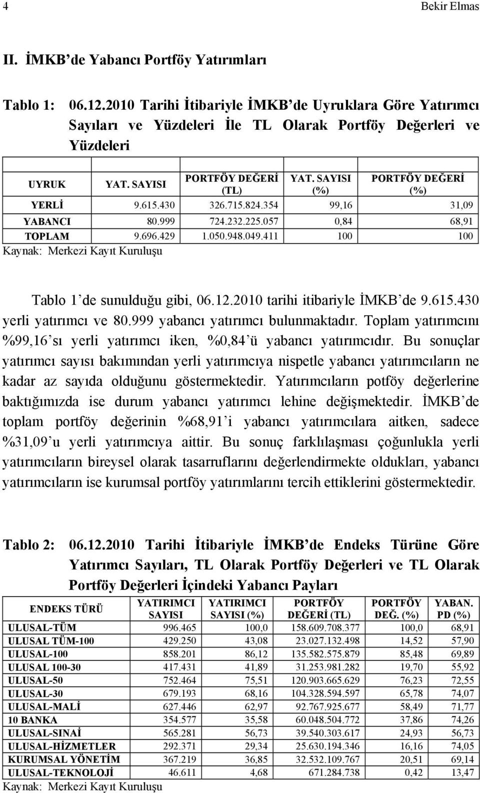 SAYISI (%) PORTFÖY DEĞERİ (%) YERLİ 9.615.430 326.715.824.354 99,16 31,09 YABANCI 80.999 724.232.225.057 0,84 68,91 TOPLAM 9.696.429 1.050.948.049.