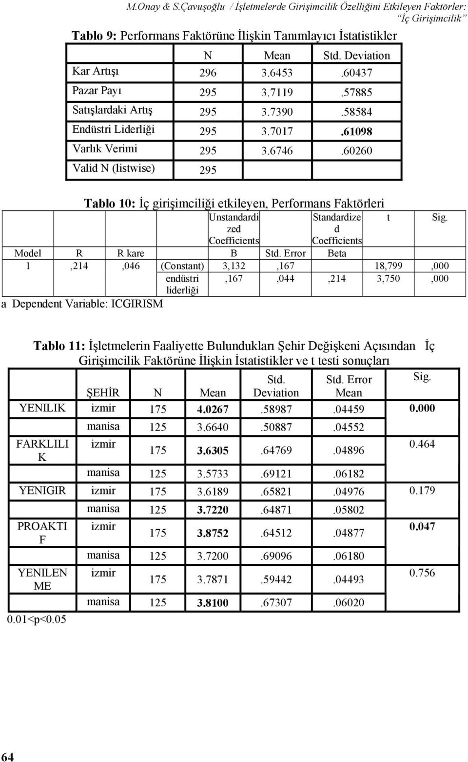 60260 Valid N (listwise) 295 Tablo 10: İç girişimciliği etkileyen, Performans Faktörleri Unstandardi zed Coefficients Standardize d Coefficients Model R R kare B Std.