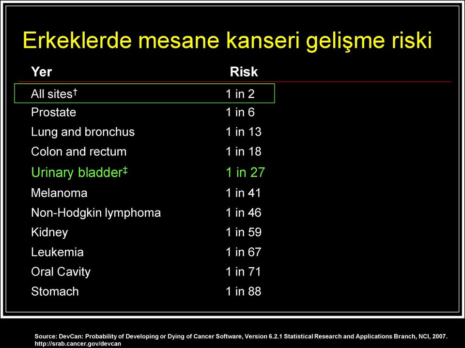 Leukemia 1 in 67 Oral Cavity 1 in 71 Stomach 1 in 88 Source: DevCan: Probability of Developing or Dying of