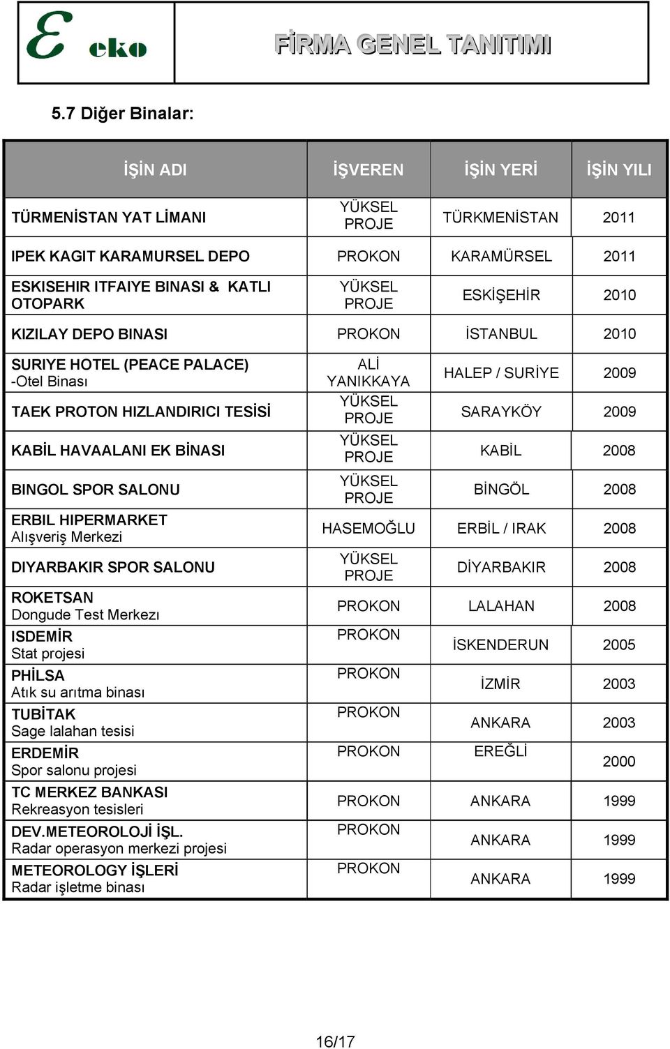 Test Merkezı ISDEMİR Stat projesi PHİLSA Atık su arıtma binası TUBİTAK Sage lalahan tesisi ERDEMİR Spor salonu projesi TC MERKEZ BANKASI Rekreasyon tesisleri DEV.METEOROLOJİ İŞL.