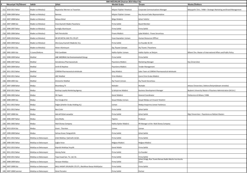Metal Bölge Müdürü Şirket Yetkilisi 214 2007-2008 Güz Maden ve Metalurji Clara Kıymetli Maden Pazarlama Firma Sahibi Board Member 215 2006-2007 Bahar Maden ve Metalurji Kurtoğlu Aluminyum Firma