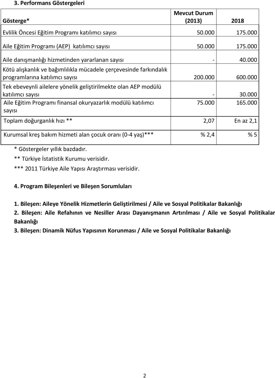 000 Tek ebeveynli ailelere yönelik geliştirilmekte olan AEP modülü katılımcı sayısı - 30.000 Aile Eğitim Programı finansal okuryazarlık modülü katılımcı 75.000 165.