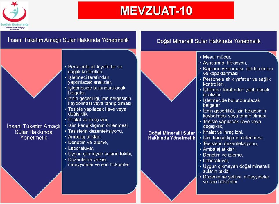 ihraç izni, İsim karışıklığının önlenmesi, Tesislerin dezenfeksiyonu, Ambalaj atıkları, Denetim ve izleme, Laboratuvar, Uygun çıkmayan suların takibi, Düzenleme yetkisi, müeyyideler ve son hükümler