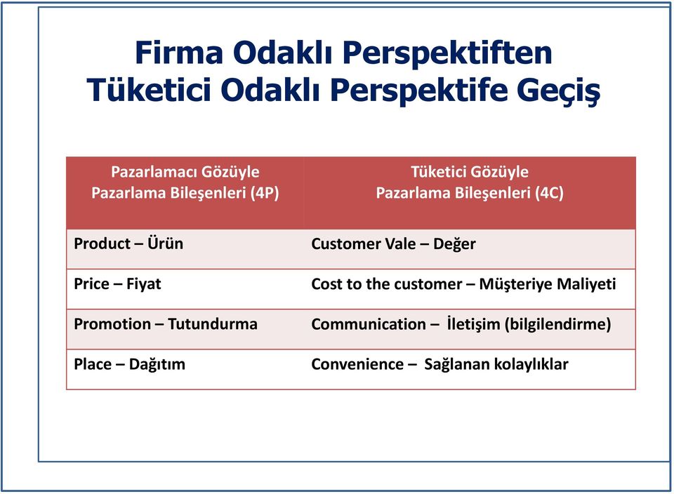 Price Fiyat Promotion Tutundurma Place Dağıtım Customer Vale Değer Cost to the