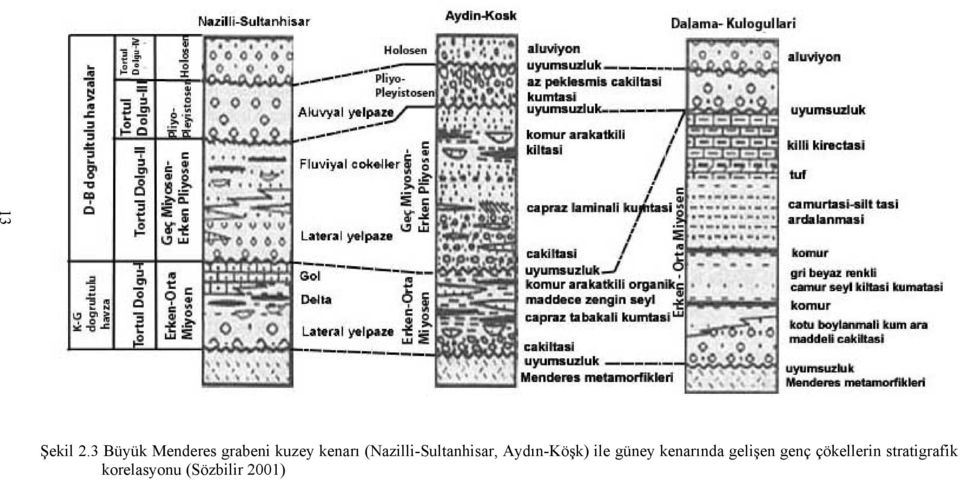 (Nazilli-Sultanhisar, Aydın-Köşk) ile