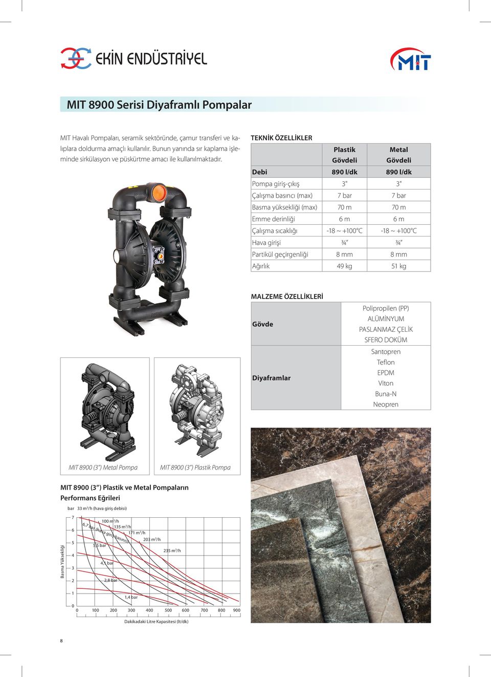 TEKNİK ÖZELLİKLER Plastik Metal Debi 890 l/dk 890 l/dk Pompa giriş-çıkış 3" 3" Çalışma basıncı (max) bar bar Basma yüksekliği (max) 0 m 0 m Emme derinliği m m Çalışma sıcaklığı -18 ~ +100 C -18 ~