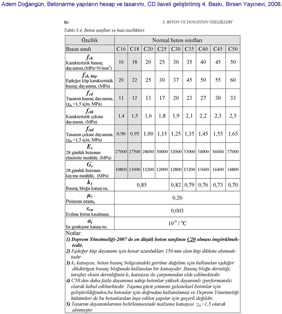 Eşdeğer küp karakteristik basınç dayanımı, (MPa) f cd Tasarım basınç dayanımı, (γ m =1,5 için, MPa) f ctk Karakteristik çekme dayanımı, (MPa) f ctd Tasarım çekme dayanımı, (γ m =1,5 için, MPa) E c 28