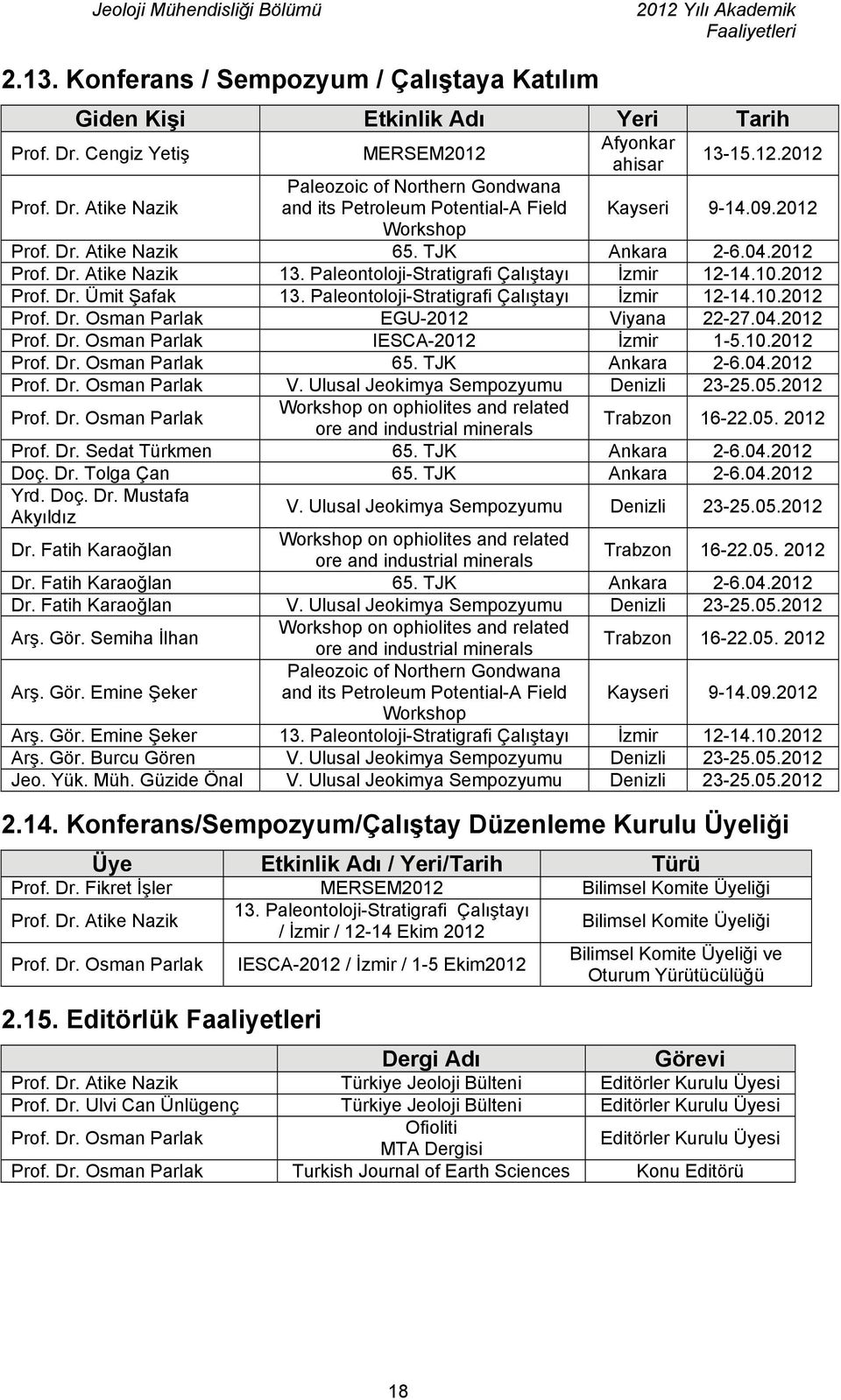 Paleontoloji-Stratigrafi Çalıştayı İzmir 12-14.10.2012 Prof. Dr. Osman Parlak EGU-2012 Viyana 22-27.04.2012 Prof. Dr. Osman Parlak IESCA-2012 İzmir 1-5.10.2012 Prof. Dr. Osman Parlak 65.