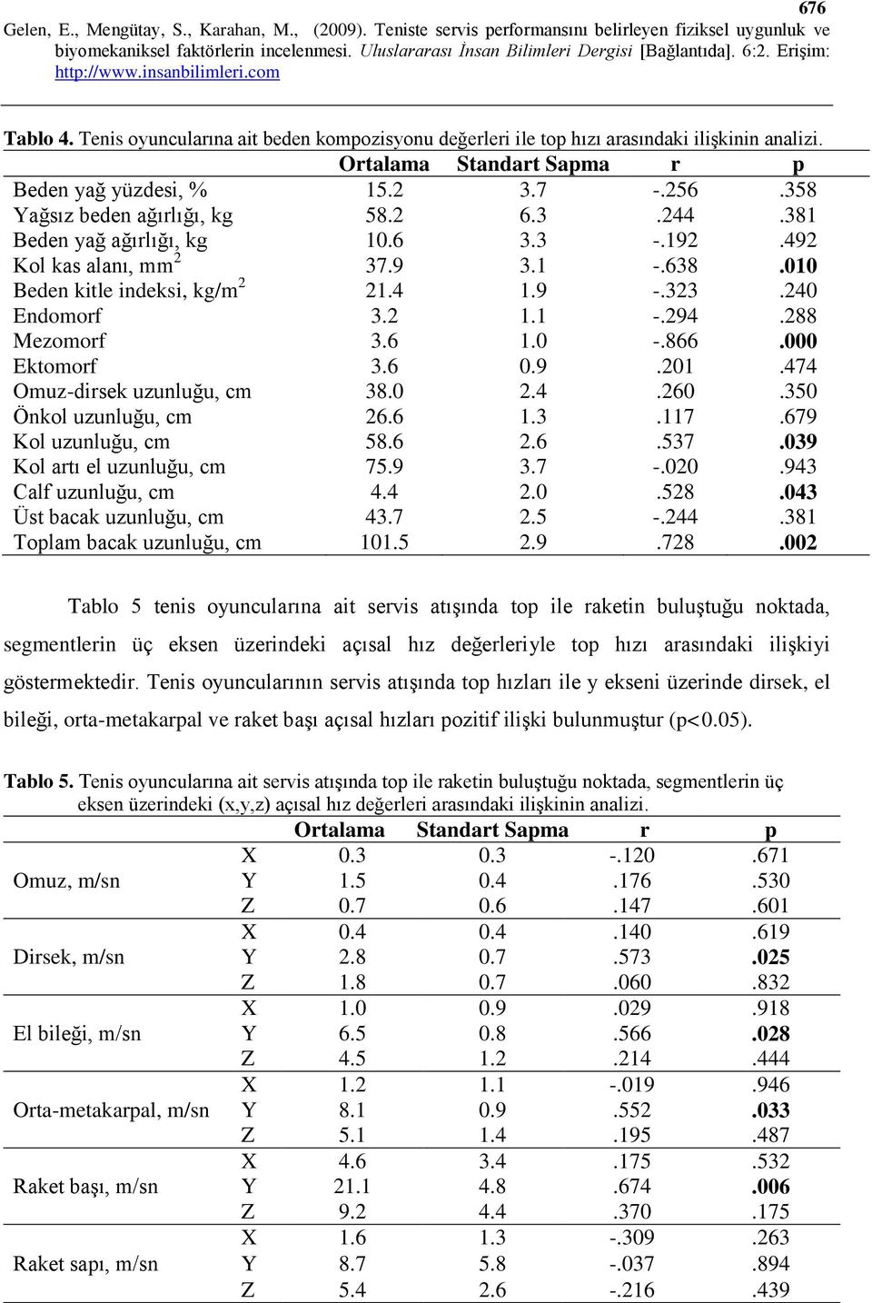 288 Mezomorf 3.6 1.0 -.866.000 Ektomorf 3.6 0.9.201.474 Omuz-dirsek uzunluğu, cm 38.0 2.4.260.350 Önkol uzunluğu, cm 26.6 1.3.117.679 Kol uzunluğu, cm 58.6 2.6.537.039 Kol artı el uzunluğu, cm 75.9 3.