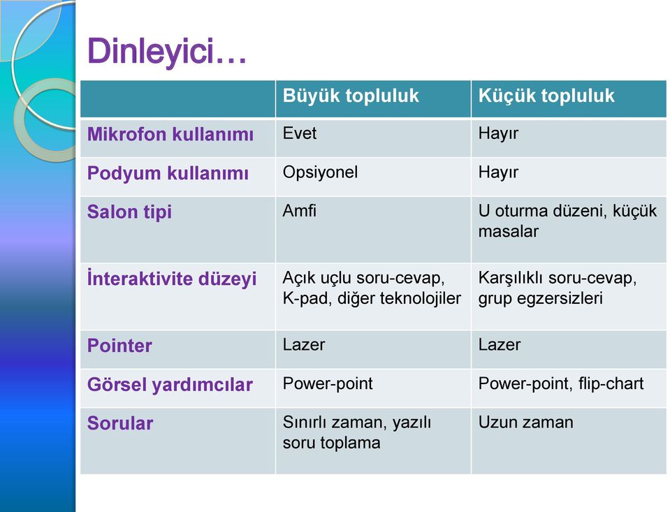 K-pad, diğer teknolojiler Karşılıklı soru-cevap, grup egzersizleri Pointer Lazer Lazer Görsel