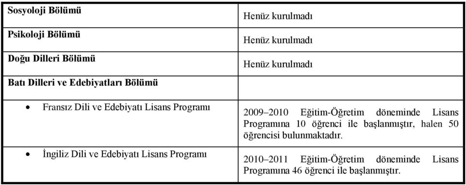 Henüz kurulmadı 2009 2010 Eğitim-Öğretim döneminde Lisans Programına 10 öğrenci ile baģlanmıģtır, halen