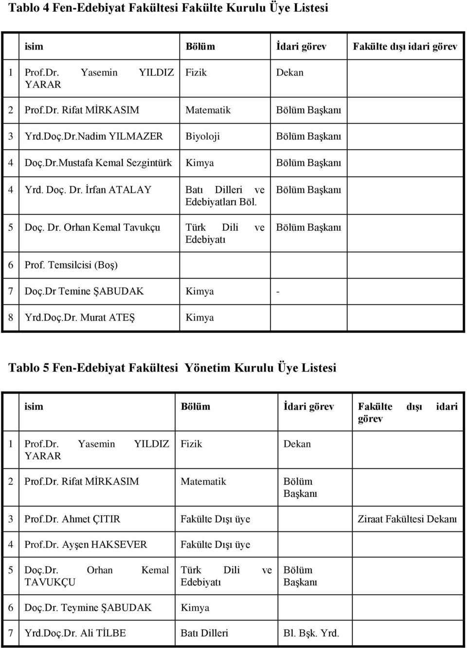 Temsilcisi (BoĢ) 7 Doç.Dr Temine ġabudak Kimya - 8 Yrd.Doç.Dr. Murat ATEġ Kimya Tablo 5 Fen-Edebiyat Fakültesi Yönetim Kurulu Üye Listesi isim Bölüm İdari görev Fakülte dışı idari görev 1 Prof.Dr. Yasemin YILDIZ YARAR Fizik Dekan 2 Prof.