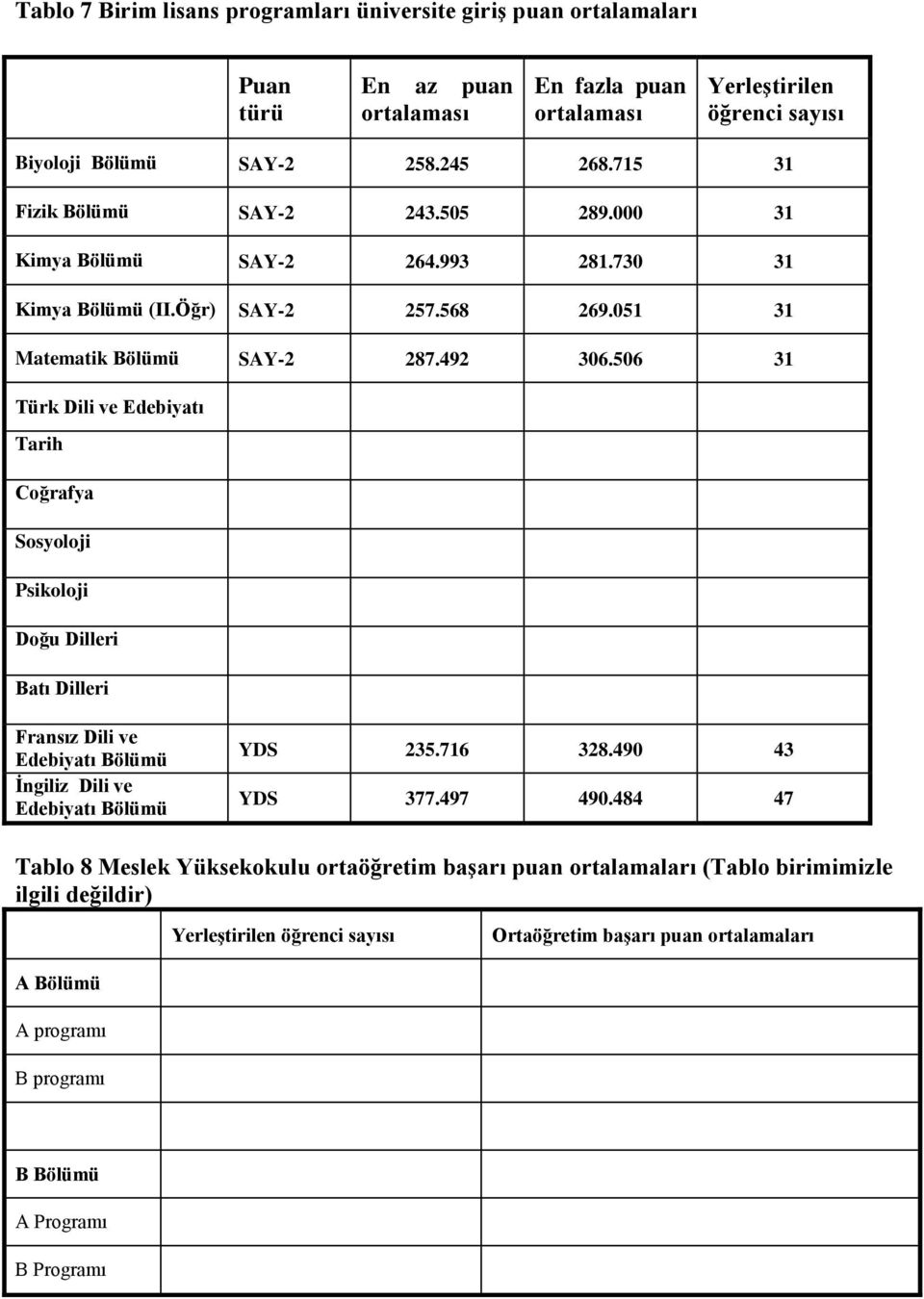 506 31 Türk Dili ve Edebiyatı Tarih Coğrafya Sosyoloji Psikoloji Doğu Dilleri Batı Dilleri Fransız Dili ve Edebiyatı Bölümü İngiliz Dili ve Edebiyatı Bölümü YDS 235.716 328.490 43 YDS 377.