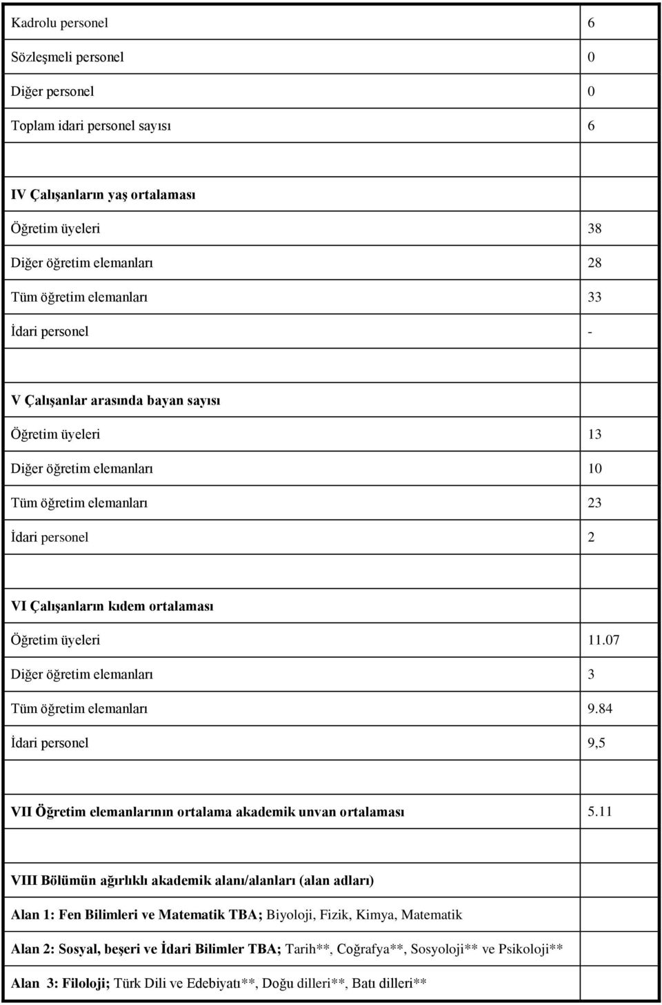 07 Diğer öğretim elemanları 3 Tüm öğretim elemanları 9.84 Ġdari personel 9,5 VII Öğretim elemanlarının ortalama akademik unvan ortalaması 5.