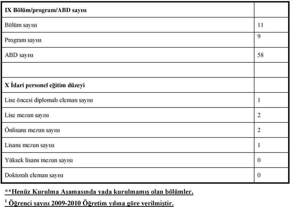 Lisans mezun sayısı 1 Yüksek lisans mezun sayısı 0 Doktoralı eleman sayısı 0 **Henüz Kurulma