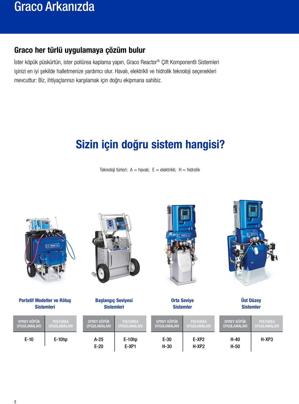 Teknoloji türleri: A = havalı; E = elektrikli; H = hidrolik Portatif Modeller ve Rötuş Sistemleri Başlangıç Seviyesi Sistemleri Orta Seviye Sistemler Üst Düzey Sistemler SPREY KÖPÜK UYGULAMALARI