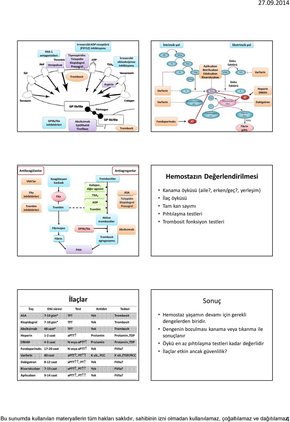Fondaparinuks AT pıhtı Antikoagülanlar VKA lar FXa inhibitörleri inhibitörleri Koagülasyon kaskadı FXa Kollajen, diğer agonist TXA 2 ADP ler Aktive trombositler Antiagreganlar ASA Ticlopidin