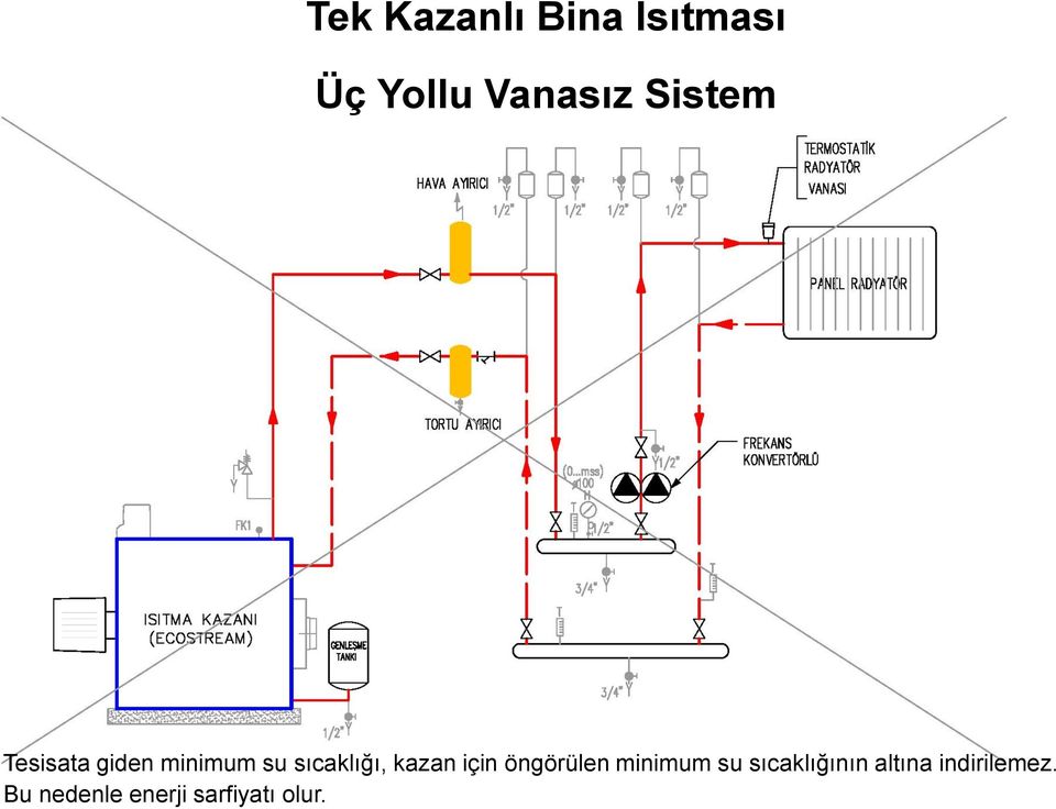 kazan için öngörülen minimum su sıcaklığının