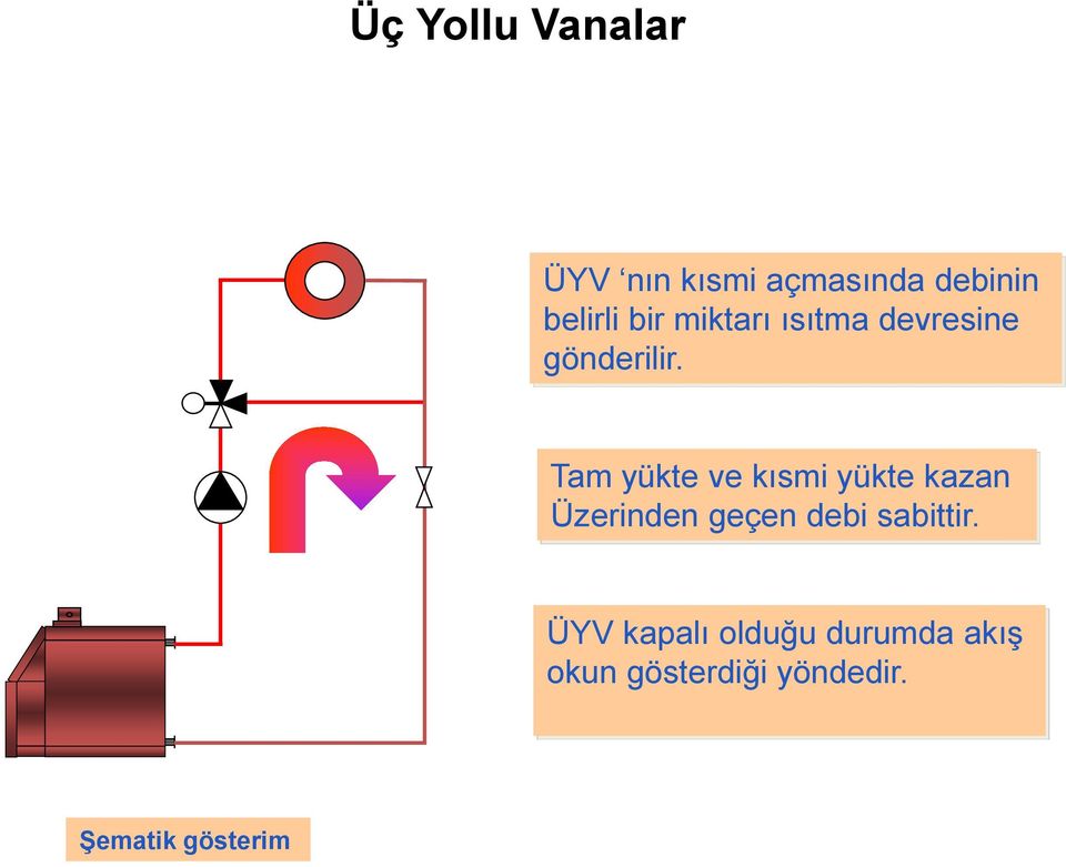 Tam yükte ve kısmi yükte kazan Üzerinden geçen debi sabittir.