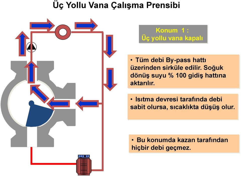 Soğuk dönüş suyu % 100 gidiş hattına aktarılır.