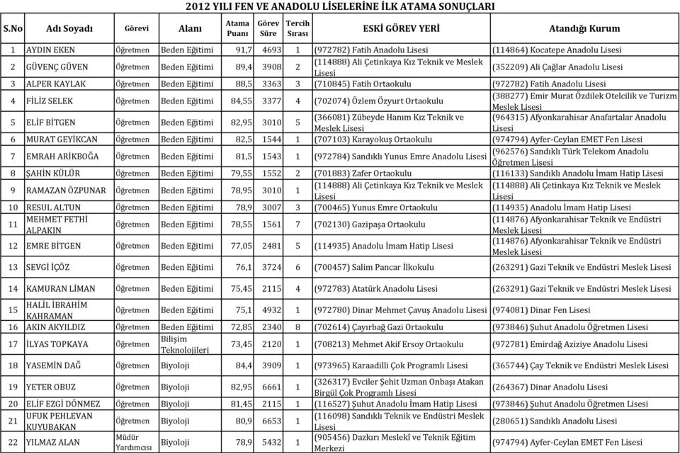 3363 3 (710845) Fatih (972782) Fatih Anadolu 4 FİLİZ SELEK Beden Eğitimi 84,55 3377 4 (702074) Özlem Özyurt (388277) Emir Murat Özdilek Otelcilik ve Turizm Meslek 5 ELİF BİTGEN Beden Eğitimi 82,95