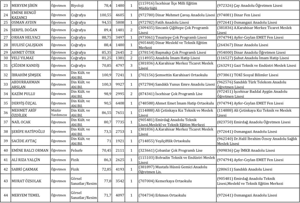 88,75 3497 1 (973061) Tınaztepe Çok Programlı (974794) Ayfer Ceylan EMET Fen 28 HULUSİ ÇALIŞKAN Coğrafya 88,4 1480 1 (905468) Dinar Meslekî ve Teknik Eğitim (264367) Dinar Anadolu 29 AHMET ÖTER