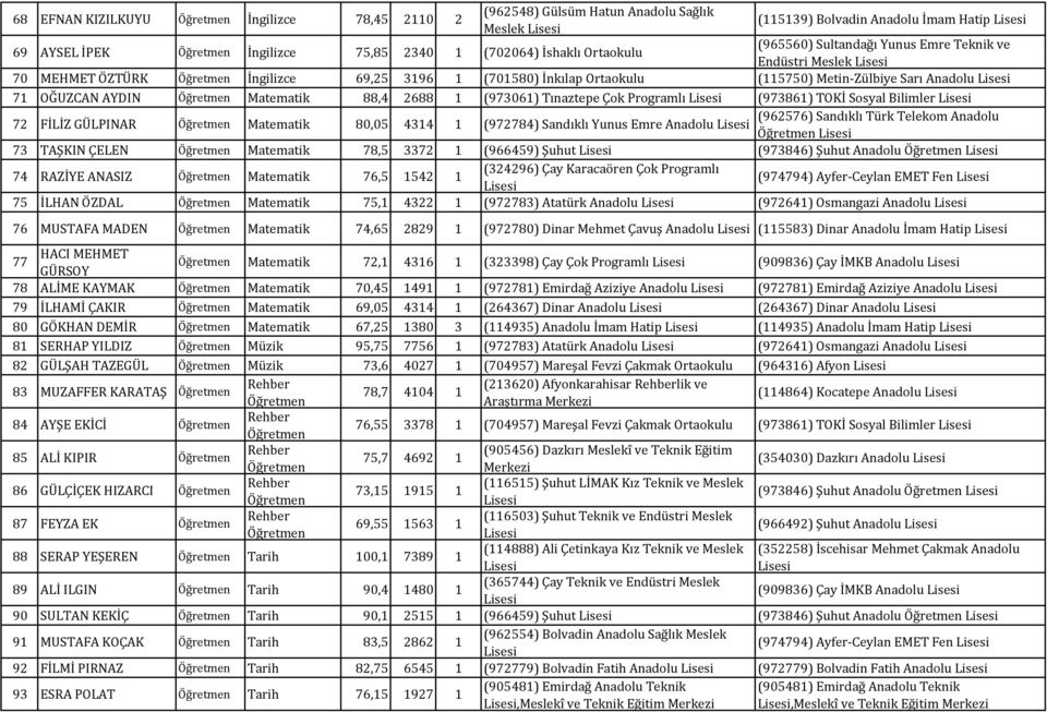 Programlı (973861) TOKİ Sosyal Bilimler 72 FİLİZ GÜLPINAR Matematik 80,05 4314 1 (972784) Sandıklı Yunus Emre Anadolu 73 TAŞKIN ÇELEN Matematik 78,5 3372 1 (966459) Şuhut (973846) Şuhut Anadolu 74